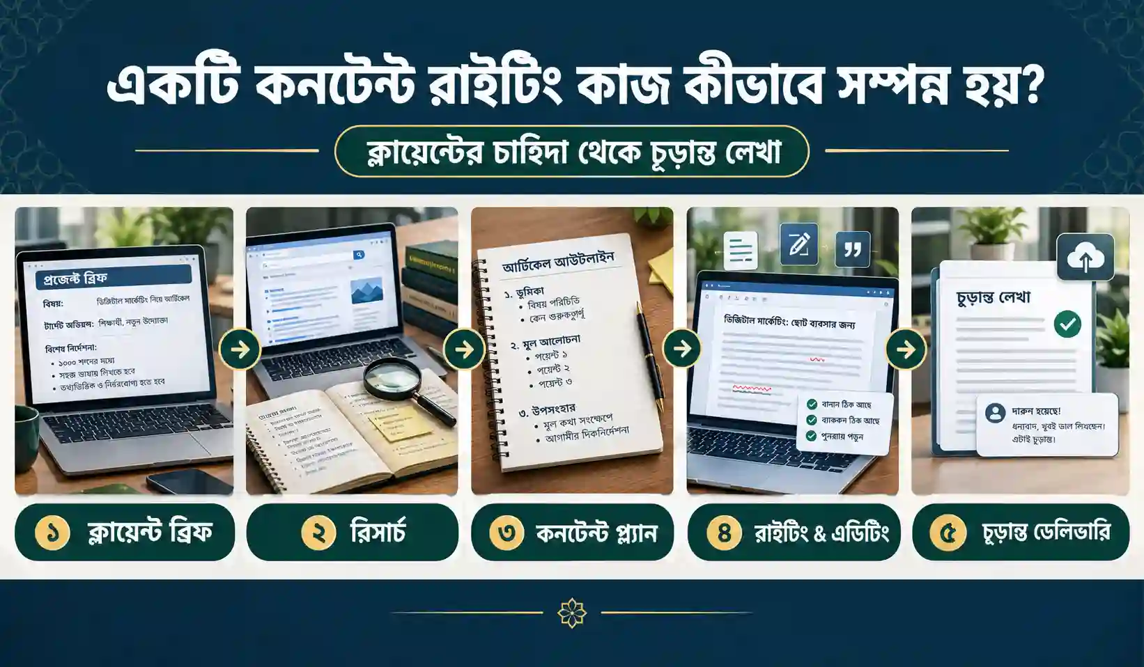 কনটেন্ট রাইটিং এর ফ্লো 